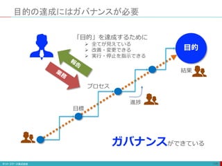 目的の達成にはガバナンスが必要
148
目的
目標
プロセス
進捗
結果
ガバナンスができている
「目的」を達成するために
 全てが見えている
 改善・変更できる
 実行・停止を指示できる
 