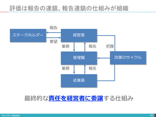 評価は報告の連鎖、報告連鎖の仕組みが組織
149
ステークホルダー 経営者
管理職
従業員
業務
業務 報告
報告
報告
要望
把握
改善のサイクル
最終的な責任を経営者に委譲する仕組み
 