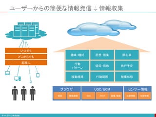 ブラウザ センサー情報
UGC/UGM
ユーザーからの簡便な情報発信 ≑ 情報収集
SNS ブログ 位置情報
画像/動画 生体情報
趣味・嗜好 思想・信条 関心事
行動
パターン
信仰・宗教
健康状態
旅行予定
移動経路 行動範囲
検索 閲覧履歴
いつでも
どこからでも
即座に
 
