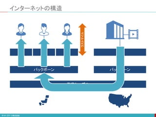 ISP ISP ISP ISP
インターネットの構造
海底ケーブル
バックボーン バックボーン
ラストマイル
 