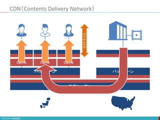 CDN（Contents Delivery Network）
ISP ISP ISP ISP
海底ケーブル
バックボーン
Cache Cache Cache
バックボーン
ラストマイル
 