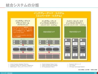 統合システムの分類
166
CPU
NW
機能
CPU
NW
機能
CPU
NW
機能
サーバー
サーバー
ネットワーク
ストレージ（SAN/NAS）
アプリケーション開発用ソフト
ウェア、データベース、テスト
ツールや統合ツール、業務アプ
リケーションなど
⇒ インフラストラクチャーをソフト
ウェアに最適化
用途を限定せず 用途を限定せず
インテグレーテッド
プラットフォーム
（アプライアンス）
インテグレーテッド
インフラストラクチャー
(コンバージド・システム)
ハイパーコンバージド
インフラストラクチャー
(ハイパーコンバージド・システム)
インテグレーテッド・システム
（コンバージド・システム）
 Oracle Exadata Database Machine
 PureData System for Analytics（旧Netezza）
 各社Firewall・セキュリティアプライアンス
 Oracle Exalogic Elastic Cloud
 Vblock Infrastructire Package
 HP CloudSystem Matrix
 Nuwtanix NXシリーズ
 VCE VxRail
 HP Hyper Converged System
IDCの定義による分類（一般的な分類）
ネットワーク
ストレージ（SAN/NAS）
 