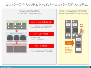 コンバージド・システムとハイパーコンバージド・システム
167
Converged System
(Integrated Infrastructure)
Hyper-Converged System
(Hyper-Converged Infrastructure)
サーバー
ネットワーク
ストレージ（SAN/NAS）
CPU
NW
機能
CPU
NW
機能
CPU
NW
機能
追加
拡張
スケール
アウト
コンポーネントが多く管理が大変
スケールアップの限界
ストレージの複雑化
 ハードや仮想化ソフトなどの複雑な設計
 複雑な運用管理、管理者間の分散
 性能拡張の限界
 ネットワークのボトルネック
 ボリューム、LUN、ファイルシステム単位
 サーバーはVMや仮想デスク単位で管理
独立サーバを
複数連結し
簡単・無制限に
拡張できる
 