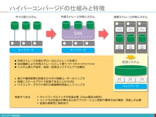 ハイパーコンバージドの仕組みと特徴
CPU
NW
機能
CPU
NW
機能
CPU
NW
機能
ネットワーク
 共有ストレージを使わずローカルストレージを使う
 SDS機能により共有ストレージとして使う
 システム導入や設定、追加・拡張はソフトウェアで自動化
SDS: Software-Defined Storage
 導入や運用管理の容易さから中小規模ユーザーのインフラ
 容易にスケールアウトで拡張できることからVDI
 パブリック・クラウド移行の過渡期的用途としてインフラ
仮想システム
SAN
ストレージ・エリア・ネットワーク
ネットワーク
ネットワーク
 ネットワークスイッチが別途必要（Cisco製品は統合）
 インフラの仕組みが異なるためアプリケーション性能や運用方法の確認、見直しが必要
 拡張の柔軟性に制約あり
考慮すべき点
仮想
サーバー
仮想
サーバー
仮想
サーバー
サイロ型システム 外部ストレージ共有システム 仮想ストレージ共有システム
 
