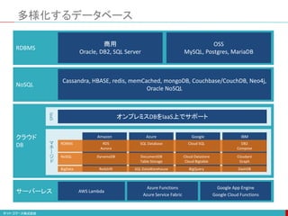 多様化するデータベース
RDBMS
NoSQL
クラウド
DB
IaaS
Cassandra, HBASE, redis, memCached, mongoDB, Couchbase/CouchDB, Neo4j,
Oracle NoSQL
マ
ネ
ー
ジ
ド
Amazon Azure Google
商用
Oracle, DB2, SQL Server
OSS
MySQL, Postgres, MariaDB
IBM
RDBMS RDS SQL Database Cloud SQL DB2
Aurora Compose
NoSQL DynamoDB DocumentDB Cloud Datastore Cloudant
Table Storage Cloud Bigtable Graph
BigData Redshift SQL DataWarehouse BigQuery DashDB
オンプレミスDBをIaaS上でサポート
サーバーレス AWS Lambda
Azure Functions
Azure Service Fabric
Google App Engine
Google Cloud Functions
 