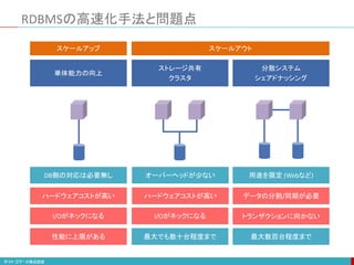 RDBMSの高速化手法と問題点
データの分割/同期が必要
単体能力の向上
ストレージ共有
クラスタ
分散システム
シェアドナッシング
オーバーヘッドが少ない 用途を限定 (Webなど)
最大数百台程度まで
ハードウェアコストが高い
最大でも数十台程度まで
トランザクションに向かない
I/Oがネックになる
スケールアップ スケールアウト
DB側の対応は必要無し
ハードウェアコストが高い
性能に上限がある
I/Oがネックになる
 
