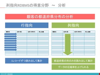 列指向RDBMSの得意分野 ～ 分析
顧客名 住所（県） 住所（市町村） 売上金額 顧客名 住所（県） 住所（市町村） 売上金額
顧客の都道府県分布の分析
行指向 列指向
1レコードずつ読み出して集計 都道府県の列のみを読み出して集計
データの圧縮率を上げられる
 