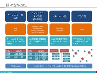 様々なNoSQL
キーバリュー型
(KVS)
ワイドカラム
ストア型
(列指向)
ドキュメント型 グラフ型
Riak
Redis
Google BigTable
Apache Hbase
Amazon DynamoDB
Apache Cassandra
Couchbase
MongoDB
Neo4j
キー (Key) と値 (Value)
のみのシンプルなデー
タ構造
KVSを拡張して複数の
バリューを持たせたも
の
KVSよりも柔軟で複雑
なデータ構造に対応で
きる
グラフ理論にデータ同
士の関係をグラフとし
て表す
「元祖」NoSQL KVS以外でもキーとバリューを使うDBは多く、広い意味では全てKVSとも言える
Key Value
001 山田太郎
002 中村一郎
Key Value
001 山田太郎
002
管理部
中村一郎
財務部
係長
氏名
所属
氏名
所属
役職
管理部
財務部
顔写真
係長
顔写真
中村一郎
山田太郎
Document 1 Document 2
 