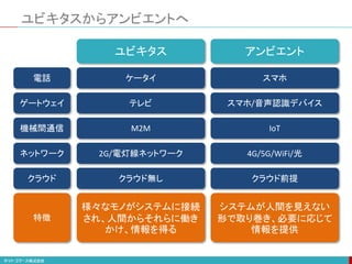 ユビキタスからアンビエントへ
ユビキタス アンビエント
ケータイ スマホ
テレビ スマホ/音声認識デバイス
M2M IoT
様々なモノがシステムに接続
され、人間からそれらに働き
かけ、情報を得る
システムが人間を見えない
形で取り巻き、必要に応じて
情報を提供
2G/電灯線ネットワーク 4G/5G/WiFi/光
クラウド無し クラウド前提
電話
ゲートウェイ
機械間通信
特徴
ネットワーク
クラウド
 