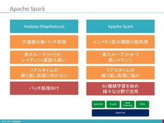 Apache Spark
インメモリ型大規模分散処理
高スループットかつ
低レイテンシ
リアルタイムの
繰り返し処理に強み
Apache Spark
BI/機械学習を始め
様々な分野で活用
高スループットだが、
レイテンシ(遅延)も高い
リアルタイムの
繰り返し処理に向かない
バッチ処理向け
Hadoop (MapReduce)
大規模分散バッチ処理
 