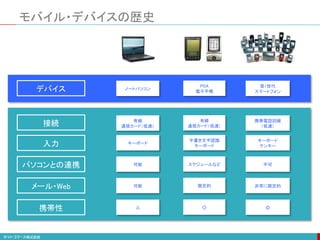 接続
デバイス ノートパソコン
PDA
電子手帳
第1世代
スマートフォン
入力
パソコンとの連携
メール・Web
有線
通信カード（低速）
有線
通信カード（低速）
携帯電話回線
（低速）
キーボード
手書き文字認識
キーボード
キーボード
テンキー
可能 スケジュールなど 不可
可能 限定的 非常に限定的
携帯性 △ ○ ◎
モバイル・デバイスの歴史
 