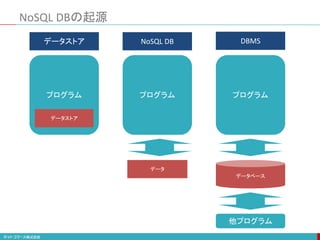 NoSQL DBの起源
プログラム
データストア
プログラム
データ
プログラム
データベース
データストア NoSQL DB DBMS
他プログラム
 