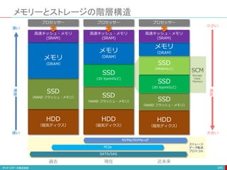HDD
（磁気ディクス）
SSD
（NAND フラッシュ・メモリ）
メモリ
（DRAM）
HDD
（磁気ディクス）
メモリーとストレージの階層構造
245
SSD
（NAND フラッシュ・メモリ）
SSD
(3D Xpointなど)
高速キッシュ・メモリ
(SRAM)
メモリ
（DRAM）
高速キッシュ・メモリ
(SRAM)
HDD
（磁気ディクス）
SSD
（NAND フラッシュ・メモリ）
SSD
(3D Xpointなど)
SSD
(MRAMなど)
メモリ
（DRAM）
高速キッシュ・メモリ
(SRAM)
プロセッサー プロセッサー プロセッサー
SCM
Storage
Class
Memory
過去 現在 近未来
速い
小さい
遅い 大きい
速
度
速
度
SATA/SAS
PCIe
NVMe/NVMe-oF
ストレージ
データ転送
プロトコル
 