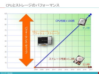 CPUとストレージのパフォーマンス
2008 2009 2010 2011 2012 2013 2014 2015 2016 2017
10
20
30
40
50
60
70
80
90
100
CPU性能×100倍
ストレージ性能×1.2倍
パ
フ
ォ
ー
マ
ン
ス
・
ギ
ャ
ッ
プ
両者のギャップを埋める手段として注目される
フラッシュ・ストレージ
ナノ秒
ミリ秒
 