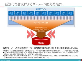 物理マシン
仮想化の普及によるストレージ能力の限界
257
仮想
マシン
仮想
マシン
仮想
マシン
仮想
マシン
仮想
マシン
仮想
マシン
仮想
マシン
仮想
マシン
仮想
マシン
仮想
マシン
ハイパーバイザ
 物理マシン上で多数の仮想マシンが稼働しストレージはさらに複数の物理マシン間で共有ストレージとしてシェアされる。
 それぞれの仮想マシンがハイパーバイザ経由で共有ストレージに対して勝手にI/O要求を発行するので、共有ストレージに
対して、かなりランダム性の高いアクセスが集中してしまう。
 高度にランダム化されたアクセスは共有ストレージにとって大変な負荷になり、ストレージの性能限界によってシステム
全体の性能やサーバーの統合が制限されてしまう問題が頻繁に発生する。
仮想サーバーの数は物理サーバーの台数をはるかに上回る伸び率で増加している。
HDD
SATAやSASなどの
HDD用インターフェイス
速度の制約
 