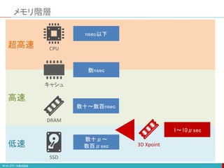 低速
高速
超高速
メモリ階層
nsec以下
数十～数百nsec
数十μ～
数百μsec
CPU
DRAM
SSD
キャシュ
数nsec
3D Xpoint
1～10μsec
 