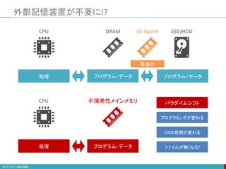 外部記憶装置が不要に!?
CPU DRAM
CPU 不揮発性メインメモリ
プログラム・データ
プログラム・データ
プログラム・データ
処理
処理
SSD/HDD
3D Xpoint
高速化
パラダイムシフト
プログラミングが変わる
OSの役割が変わる
ファイルが無くなる?
 