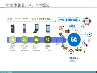 1G 2G 3G 4G 5G
音声 テキスト データ 動画
あらゆるモノがつながることを前提とした
社会課題の解決
通信・コミュニケーションの性能向上
移動体通信システムの歴史
1979～ 1993～ 2001～ 2012～
2020〜
9.6Kbps 28.8～384Kbps 2.4～14.4Mbps 0.1～1Gbps
10Gbps～
 
