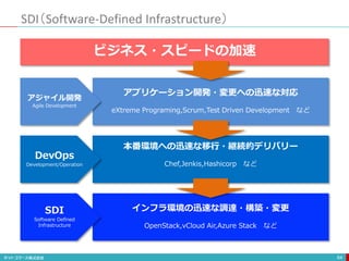 SDI（Software-Defined Infrastructure）
64
ビジネス・スピードの加速
アプリケーション開発・変更への迅速な対応
eXtreme Programing,Scrum,Test Driven Development など
本番環境への迅速な移行・継続的デリバリー
Chef,Jenkis,Hashicorp など
インフラ環境の迅速な調達・構築・変更
OpenStack,vCloud Air,Azure Stack など
アジャイル開発
Agile Development
DevOps
Development/Operation
SDI
Software Defined
Infrastructure
 