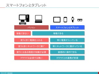 パソコン
使うときに電源を入れる
スマートフォンとタブレット
常に電源が入っている
移動できない 移動できる
使うときにネットワークに繋ぐ 常にネットワークに繋がっている
使うにはある程度の知識が必要 直感的に操作できる
クラウドは必須では無い クラウドとの連携が前提
スマートフォンとタブレット
 