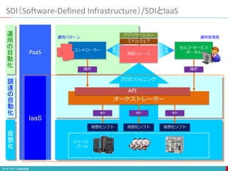 監
視
監
視
コントローラー
セルフ･サービス
ポータル
仮想リソース
ミドルウェア
アプリケーション
操作 操作
運用管理者
運用パターン
プロビジョニング
仮想化ソフト 仮想化ソフト 仮想化ソフト
リソース
プール
オーケストレーター
操作 操作 操作
API
運
用
の
自
動
化
調
達
の
自
動
化
SDI（Software-Defined Infrastructure）/SDIとIaaS
仮
想
化
IaaS
PaaS
 