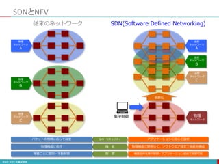SDNとNFV
QoS・セキュリティ
機 能
制 御
パケットの種類に応じて設定
物理構成に依存
機器ごとに個別・手動制御
物理
ネットワーク
A
物理
ネットワーク
B
物理
ネットワーク
C
従来のネットワーク
アプリケーションに応じて設定
物理構成に関係なく、ソフトウエア設定で機能を構成
機器全体を集中制御・アプリケーション経由で制御可能
仮想化
仮想
ネットワーク
A
仮想
ネットワーク
B
仮想
ネットワーク
C
物理
ネットワーク
集中制御
SDN(Software Defined Networking)
 