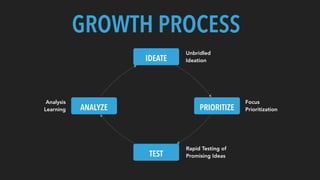 GROWTH PROCESS
FOCUS & PRIORITIZATION
▸ Growth lead owns focus
(North Star, OKR, etc.)
▸ Hypotheses are scored and
sized (...