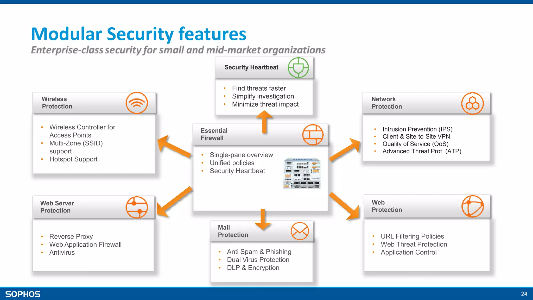 24
• Single-pane overview
• Unified policies
• Security Heartbeat
Essential
Firewall
• Find threats faster
• Simplify investigation
• Minimize threat impact
Security Heartbeat
Modular Security features
Network
Protection
• Intrusion Prevention (IPS)
• Client & Site-to-Site VPN
• Quality of Service (QoS)
• Advanced Threat Prot. (ATP)
• Wireless Controller for
Access Points
• Multi-Zone (SSID)
support
• Hotspot Support
Wireless
Protection
• Anti Spam & Phishing
• Dual Virus Protection
• DLP & Encryption
Mail
Protection• Reverse Proxy
• Web Application Firewall
• Antivirus
Web Server
Protection
• URL Filtering Policies
• Web Threat Protection
• Application Control
Web
Protection
 