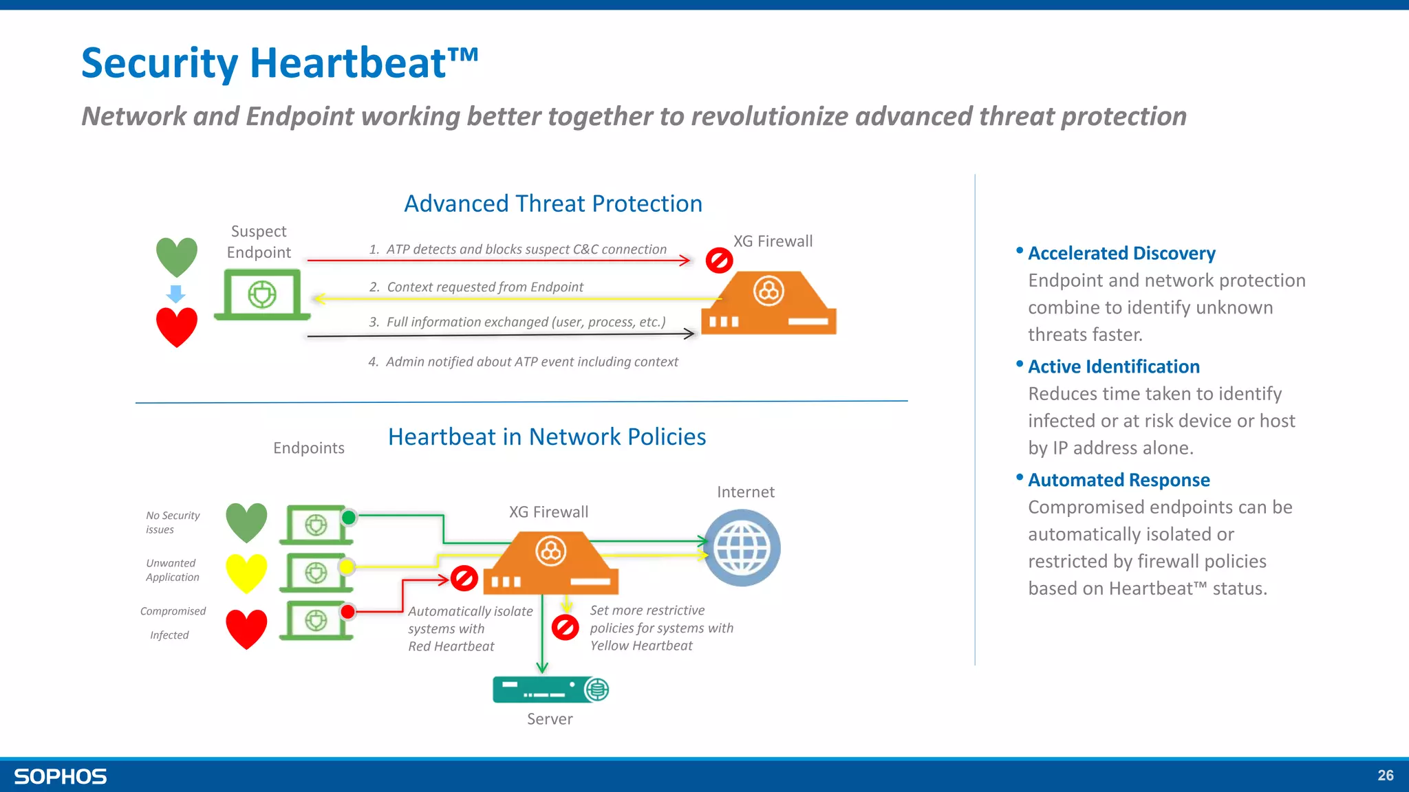 26
Security Heartbeat™
Network and Endpoint working better together to revolutionize advanced threat protection
Endpoints
XG Firewall
Server
Internet
No Security
issues
Unwanted
Application
Compromised
Infected
Automatically isolate
systems with
Red Heartbeat
Set more restrictive
policies for systems with
Yellow Heartbeat
1. ATP detects and blocks suspect C&C connection
2. Context requested from Endpoint
3. Full information exchanged (user, process, etc.)
4. Admin notified about ATP event including context
Heartbeat in Network Policies
Advanced Threat Protection
Suspect
Endpoint
XG Firewall
•Accelerated Discovery
Endpoint and network protection
combine to identify unknown
threats faster.
•Active Identification
Reduces time taken to identify
infected or at risk device or host
by IP address alone.
•Automated Response
Compromised endpoints can be
automatically isolated or
restricted by firewall policies
based on Heartbeat™ status.
 
