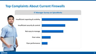 10
IT Manager Survey on SpiceWorks
Top Complaints About Current Firewalls
Profit
Poor performance
Poor value
Not easy to manage
Insufficient security & control
Insufficient reporting & visibility
 