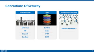 25
Generations Of Security
Point Products
Anti-virus
IPS
Firewall
Sandbox
Layers
Bundles
Suites
UTM
EMM
Synchronized Security
Security Heartbeat™
 