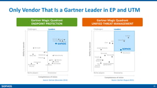 33
Gartner Magic Quadrant
UNIFIED THREAT MANAGEMENT
Gartner Magic Quadrant
ENDPOINT PROTECTION
Only Vendor That Is a Gartner Leader in EP and UTM
Challengers Leaders
Niche players Visionaries
Completeness of vision
Abilitytoexecute
Source: Gartner (December 2014)
Microsoft
Eset
IBM Webroot
F-Secure
Bitdefender
Symantec
Kaspersky
Trend Micro
Panda Security
McAfee
Check Point
Lumension
Qihoo 360
ThreatTrack
Security
Landesk
Stormshield
Challengers Leaders
Niche players Visionaries
Completeness of vision
Abilitytoexecute
Source: Gartner (August 2015)
Cisco
Juniper Networks
Huawei
Check Point
Rohde & Schwarz
(gateprotect)
Fortinet
Dell
WatchGuard
Stormshield
Barracuda
Hillstone
Networks
Aker
Security
Solutions
 