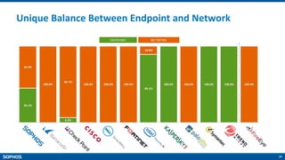 34
Unique Balance Between Endpoint and Network
 