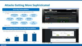 4
Attacks Getting More Sophisticated
Zero-day Vulnerabilities
Increasing Volume of Zero-day Vulnerabilities
8
14
23 24
2011 2012 2013 2014
Zero-day vulnerabilities discovered per year
Adobe Reader
5-30
Source: Forbes
Price of zero-day attacks in various applications or OS’s
($ ‘000)
Mac OSX
20-50
Android
30-60
Flash / Java
40-100
MSFT Word
50-100
Windows
60-120
Firefox / Safari
60-150
Chrome / IE
80-200
IOS
100-250
 