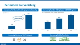 6
32.7
140.9
2013 2017
Perimeters are Vanishing
Increasing Worldwide Cloud Deployments Capacity Increasing Number of Employees in BYOD Programs
(Exabytes)
CAGR: 44.1%
31%
46%
61%
2014 2017 2020
% of employees using a BYOD smartphone
Increasing Number of Wi-Fi Hotspots Increasing Mobile Population
 