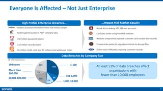 7
31%
9%
11%
20%
7%
22%
Hackers gained access to *all* company data
…Impact Mid-Market EquallyHigh Profile Enterprise
Breaches…
110 million records stolen
150 million passwords stolen
56 million credit cards and 53 million email addresses stolen Online store infiltrated, exposing customer records
CryptoLocker police to pay cybercriminals to decrypt files
Attack led to leaking 677,335 user accounts
Card data stolen using installed malware
Website compromise exposed customer card number and records
At least 51% of data breaches affect
organizations with
fewer than 10,000 employees
Unknown
More than
100,000
10,001-100,000
1-100
101-1,000
(# of Employees)
1,001-10,000
Source: Verizon data breach investigations report, 2013
Everyone Is Affected – Not Just Enterprise
Hackers accessed information from 78.8 million people
High Profile Enterprise Breaches…
Data Breaches by Company Size
 