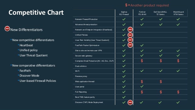 Sophos Comparison Chart