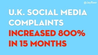 U.K. social media
complaints
increased 800%
in 15 months
@JayBaer
 