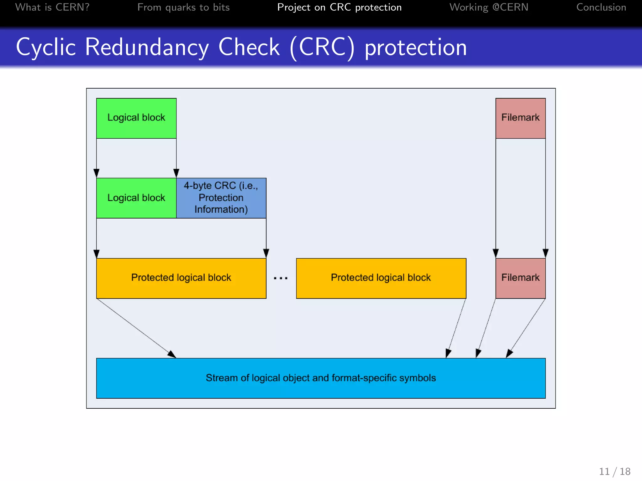 What is CERN? From quarks to bits Project on CRC protection Working @CERN Conclusion
Cyclic Redundancy Check (CRC) protection
11 / 18
 