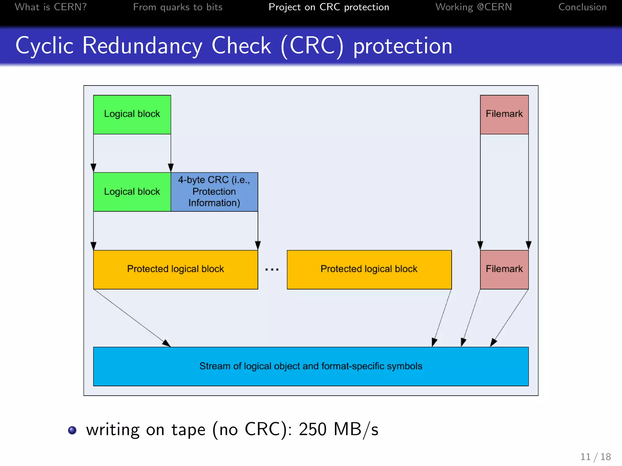 What is CERN? From quarks to bits Project on CRC protection Working @CERN Conclusion
Cyclic Redundancy Check (CRC) protection
writing on tape (no CRC): 250 MB/s
11 / 18
 