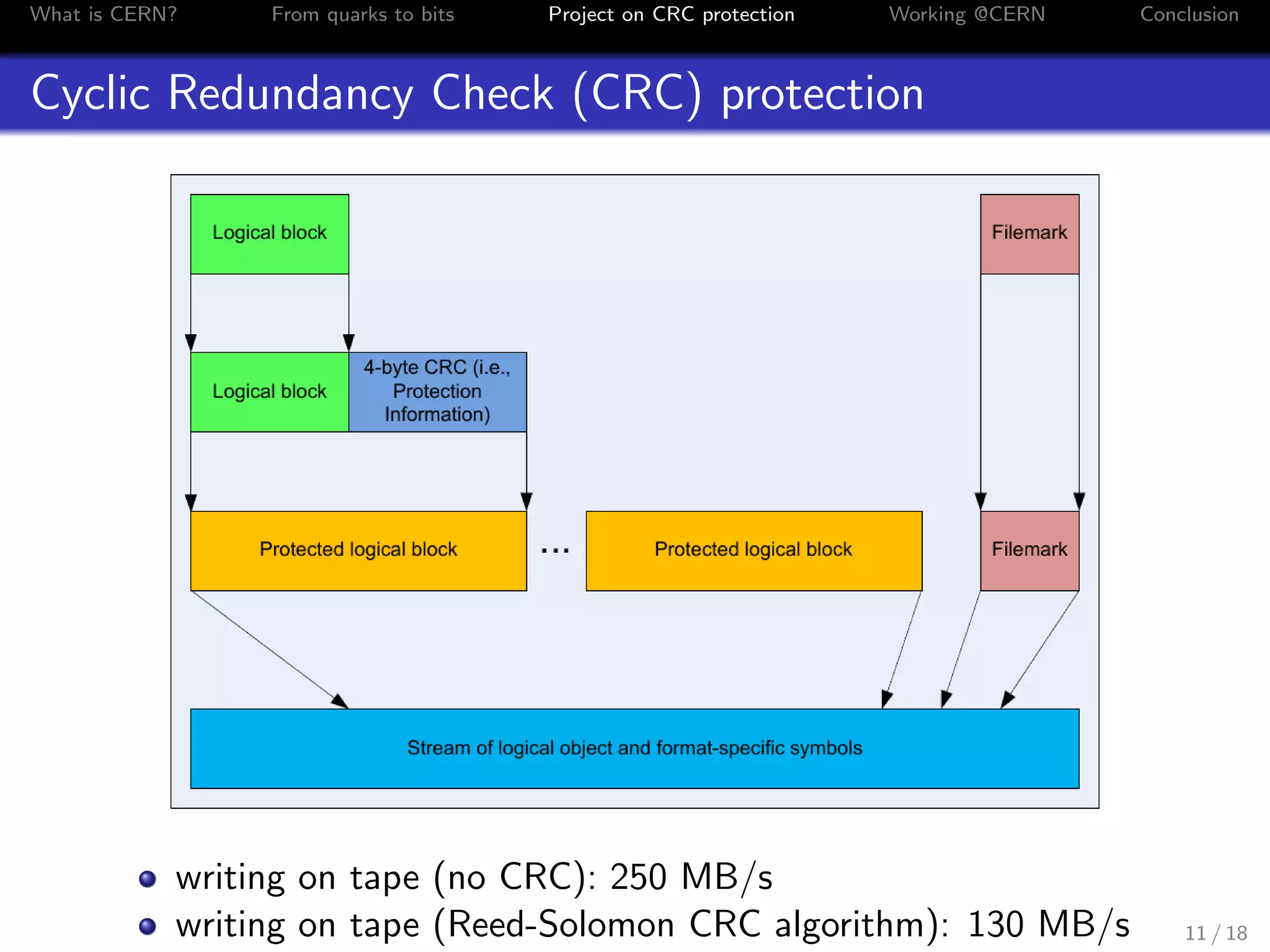 What is CERN? From quarks to bits Project on CRC protection Working @CERN Conclusion
Cyclic Redundancy Check (CRC) protection
writing on tape (no CRC): 250 MB/s
writing on tape (Reed-Solomon CRC algorithm): 130 MB/s 11 / 18
 
