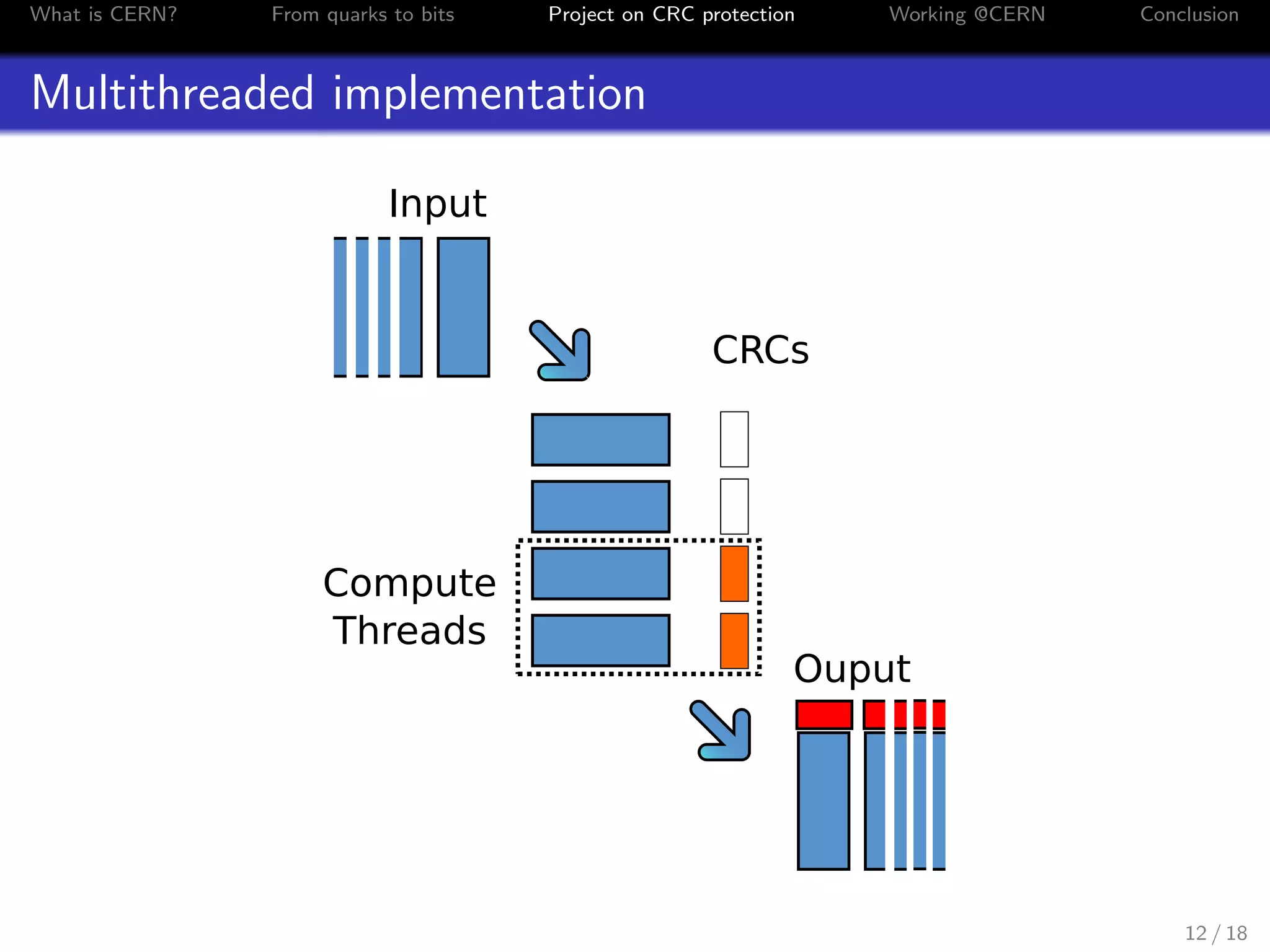 What is CERN? From quarks to bits Project on CRC protection Working @CERN Conclusion
Multithreaded implementation
CRCs
Compute
Threads
Input
Ouput
12 / 18
 