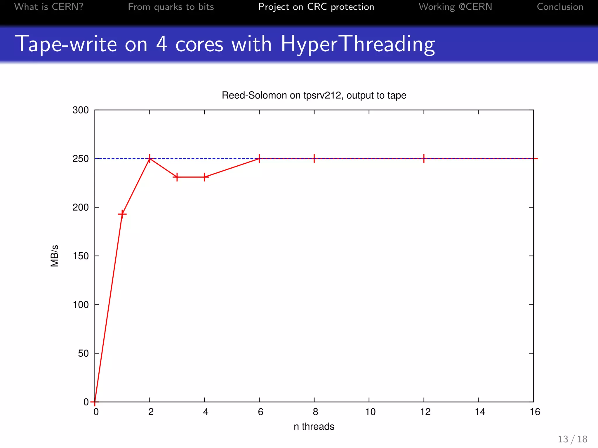 What is CERN? From quarks to bits Project on CRC protection Working @CERN Conclusion
Tape-write on 4 cores with HyperThreading
0
50
100
150
200
250
300
0 2 4 6 8 10 12 14 16
MB/s
n threads
Reed-Solomon on tpsrv212, output to tape
13 / 18
 