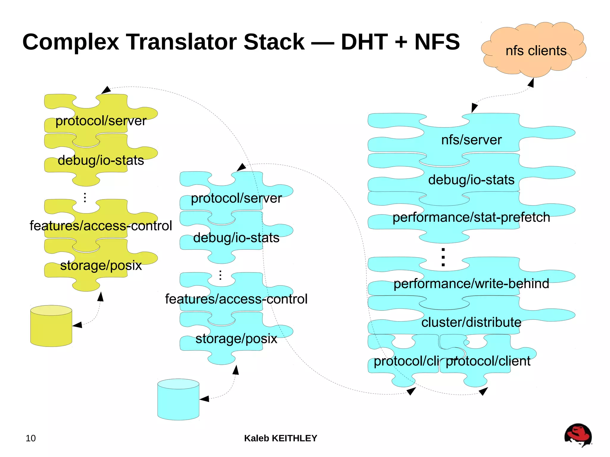 Kaleb KEITHLEY10
nfs/server
Complex Translator Stack — DHT + NFS
protocol/server
debug/io-stats
features/access-control
storage/posix
...
performance/stat-prefetch
debug/io-stats
cluster/distribute
performance/write-behind
protocol/clientprotocol/client
...
protocol/server
debug/io-stats
features/access-control
storage/posix
...
nfs clients
 