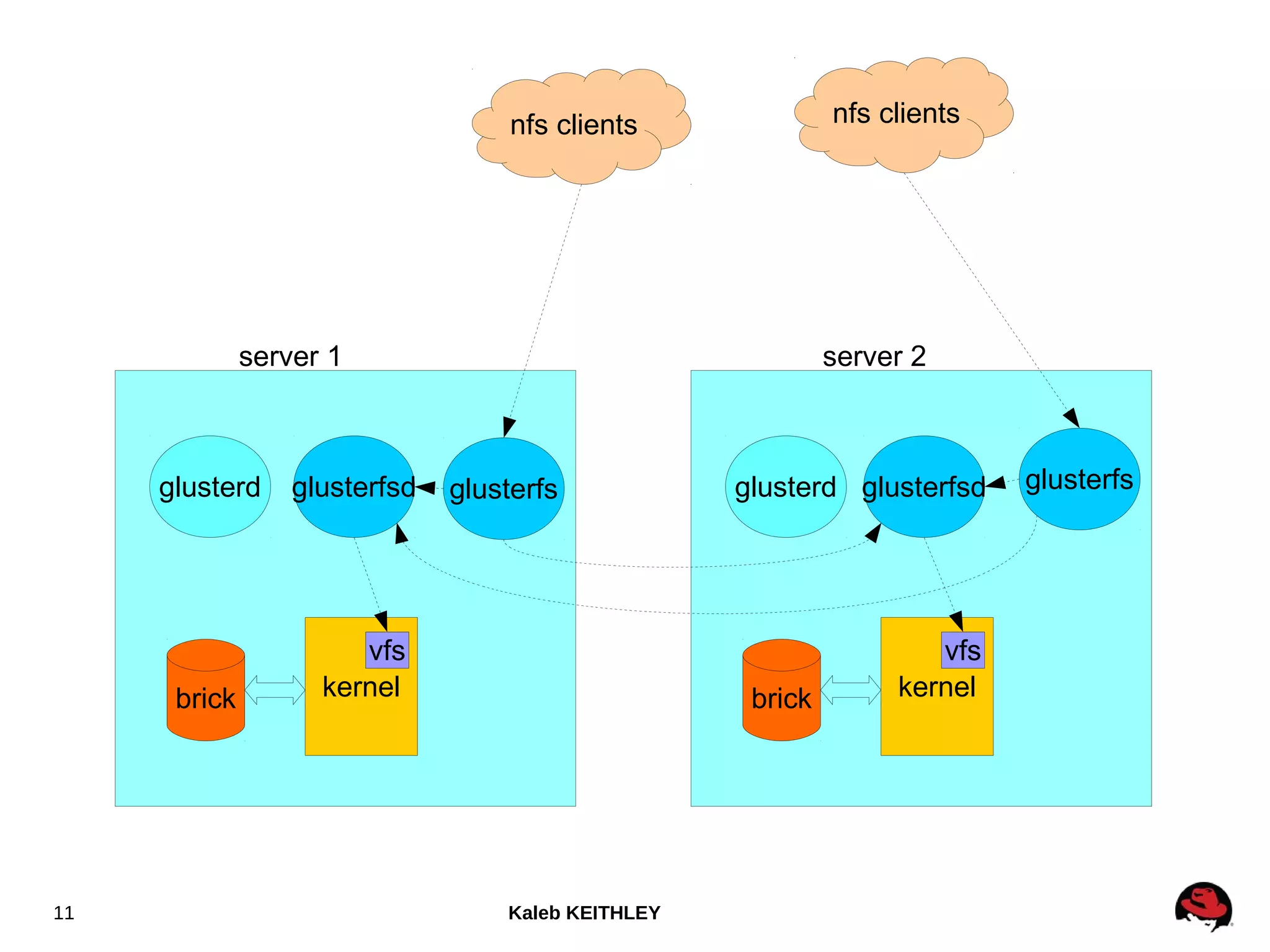 Kaleb KEITHLEY11
server 1
glusterd glusterfsd
kernelbrick
vfs
server 2
glusterd glusterfsd
kernelbrick
vfs
glusterfs glusterfs
nfs clients nfs clients
 