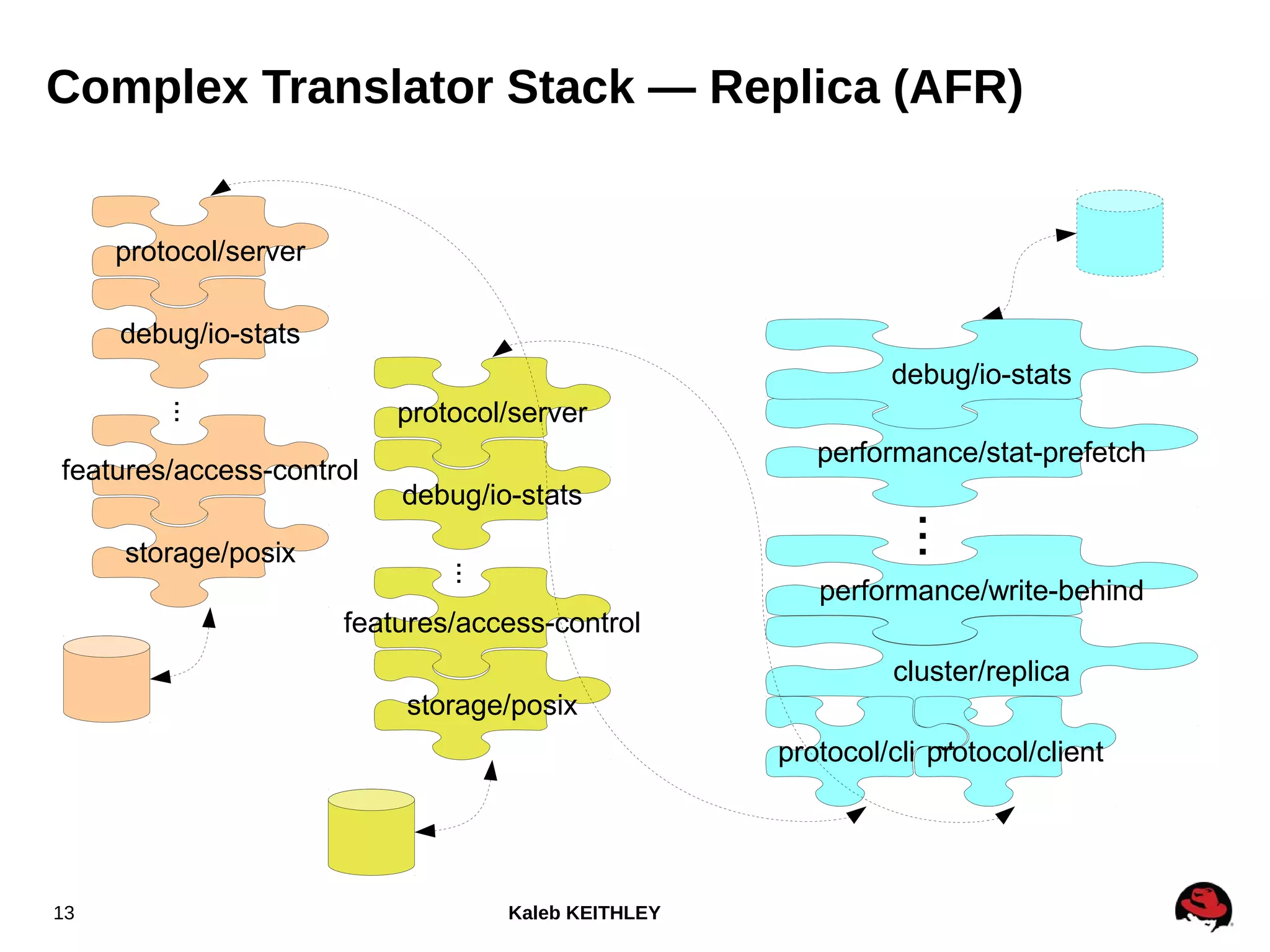 Kaleb KEITHLEY13
Complex Translator Stack — Replica (AFR)
protocol/server
debug/io-stats
features/access-control
storage/posix
...
performance/stat-prefetch
debug/io-stats
cluster/replica
performance/write-behind
protocol/clientprotocol/client
...
protocol/server
debug/io-stats
features/access-control
storage/posix
...
 