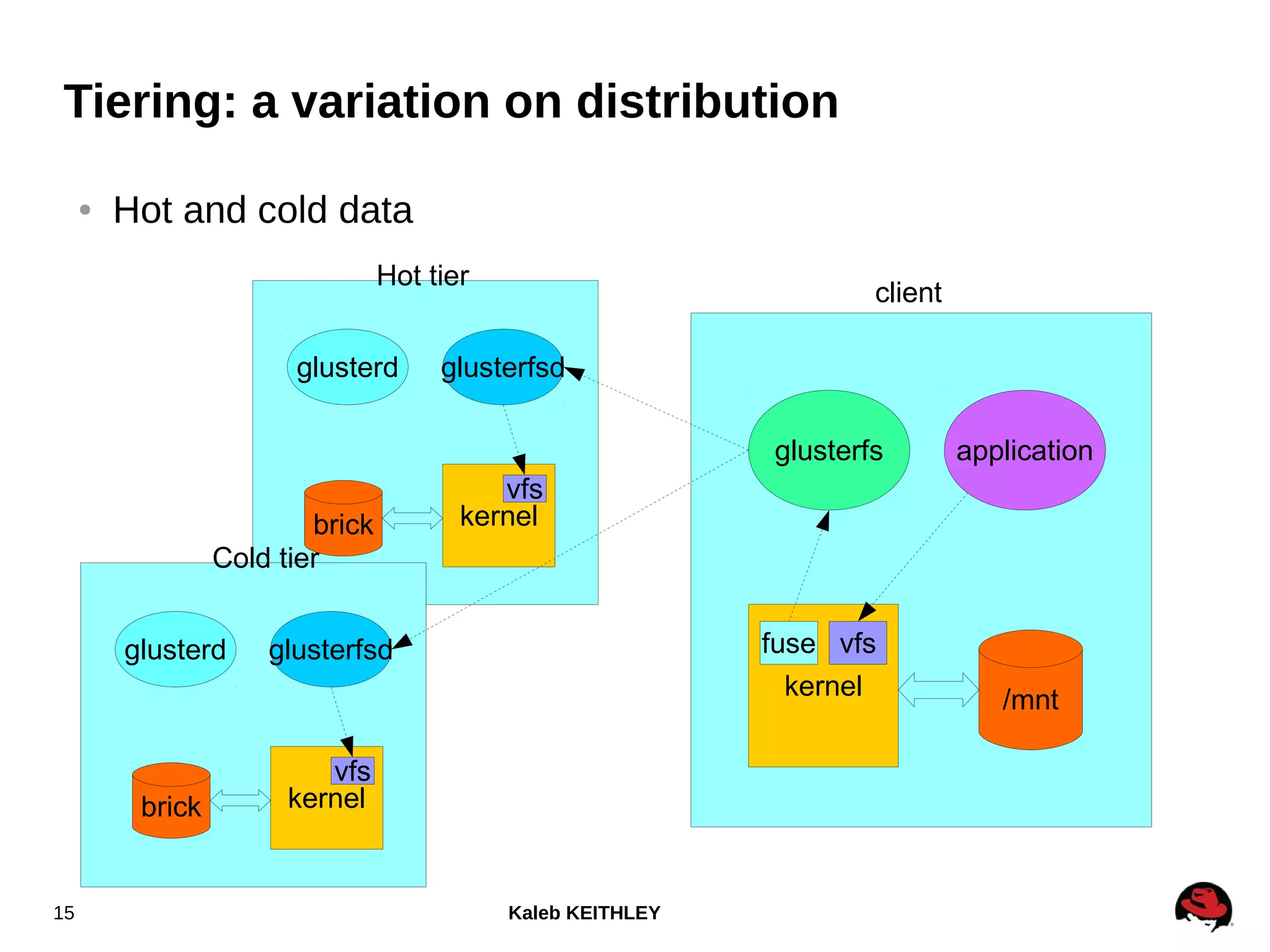 Kaleb KEITHLEY15
● Hot and cold data
Tiering: a variation on distribution
Hot tier
glusterd glusterfsd
kernelbrick
vfs
client
glusterfs
kernel /mnt
application
vfsfuse
Cold tier
glusterd glusterfsd
kernelbrick
vfs
 