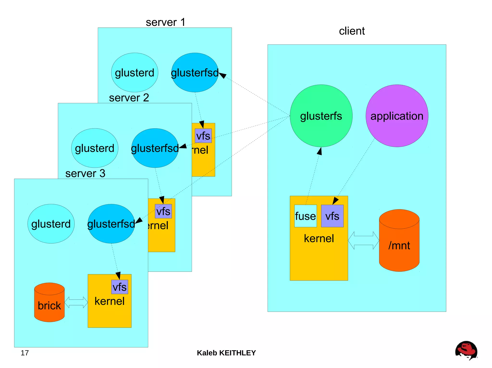 Kaleb KEITHLEY17
server 1
glusterd glusterfsd
kernelbrick
vfs
client
glusterfs
kernel
/mnt
application
vfsfuse
server 2
glusterd glusterfsd
kernelbrick
vfs
server 3
glusterd glusterfsd
kernelbrick
vfs
 