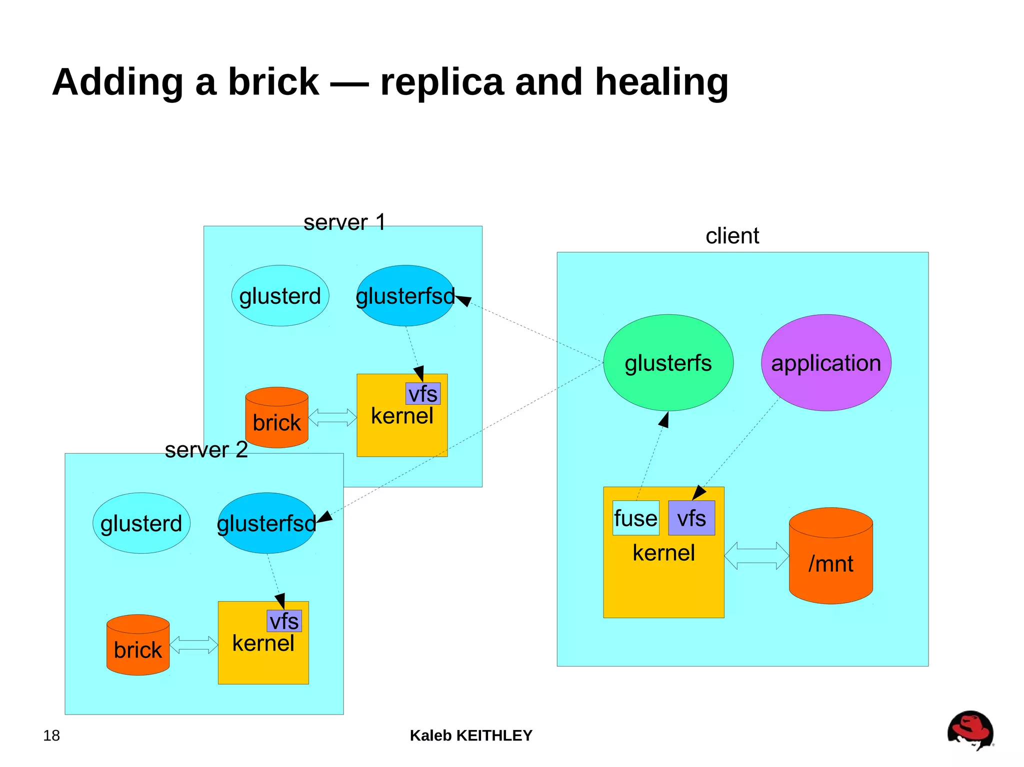 Kaleb KEITHLEY18
Adding a brick — replica and healing
server 1
glusterd glusterfsd
kernelbrick
vfs
client
glusterfs
kernel /mnt
application
vfsfuse
server 2
glusterd glusterfsd
kernelbrick
vfs
 