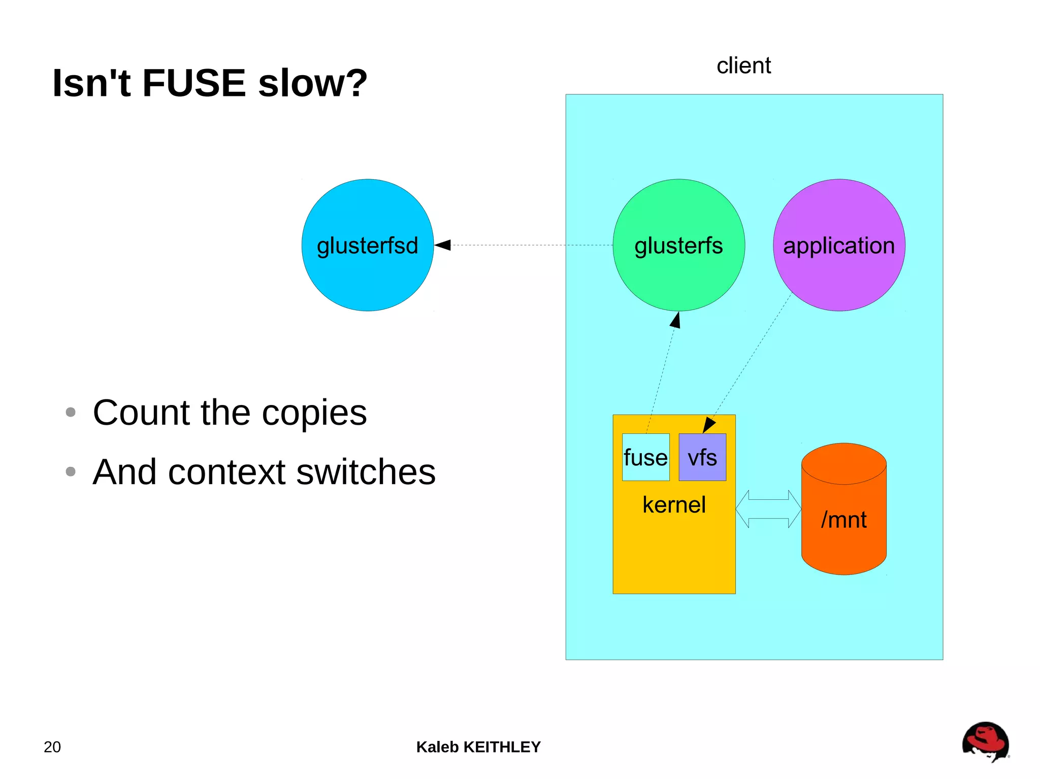 Kaleb KEITHLEY20
client
glusterfsd glusterfs
kernel
/mnt
application
vfsfuse
Isn't FUSE slow?
● Count the copies
● And context switches
 
